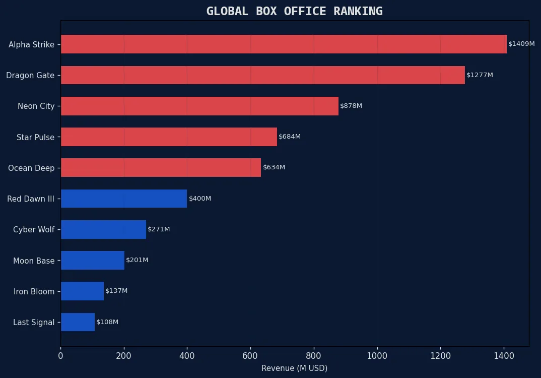票房风向标 全球票房排行柱状图