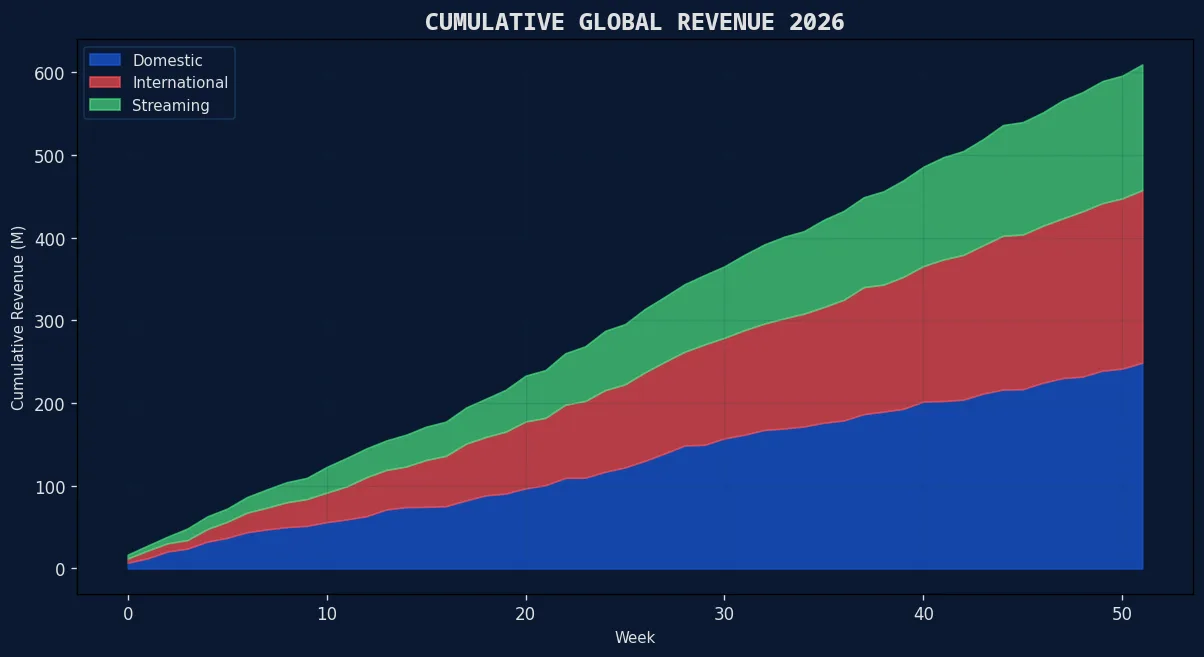 票房风向标 2026年全球累计票房收入面积图