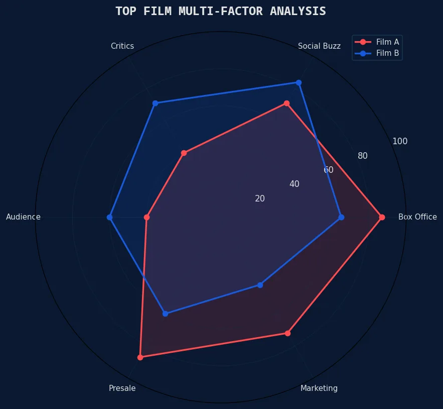 票房风向标 头部影片多因子分析雷达图
