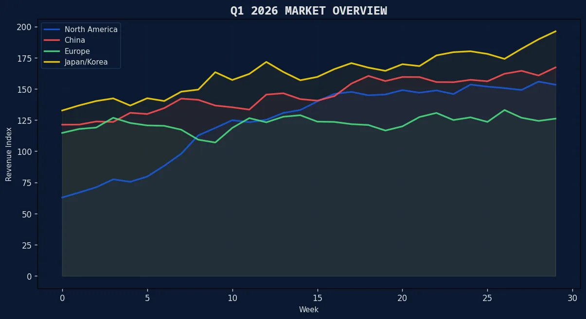 票房风向标 2026年Q1全球市场趋势概览