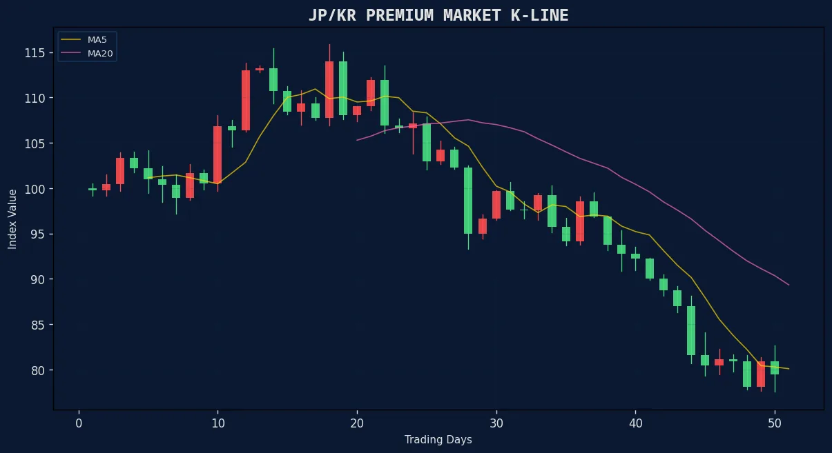 票房风向标 日韩精品市场K线走势图
